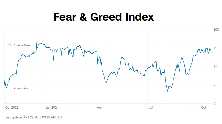 Fear and Greed Index has been mostly in the 70-75 range since late September