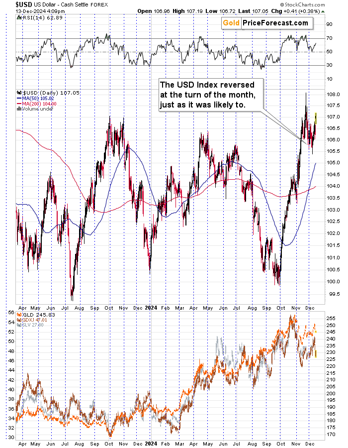 USD Index Chart