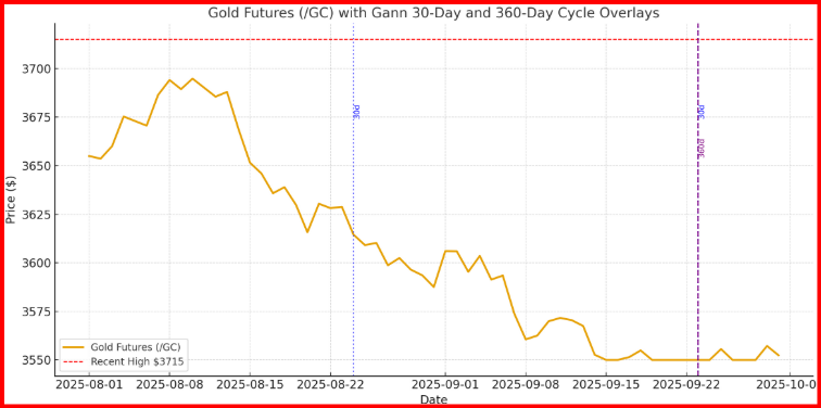 Gold Futures Chart