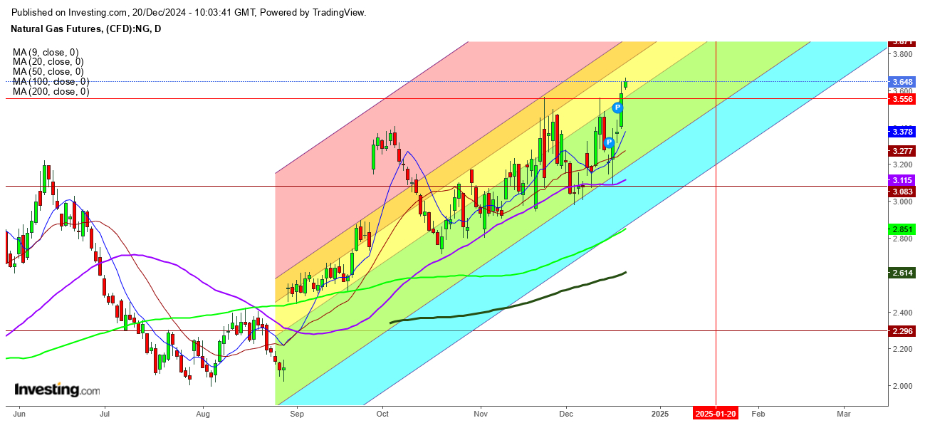 Natural Gas Futures Daily Chart