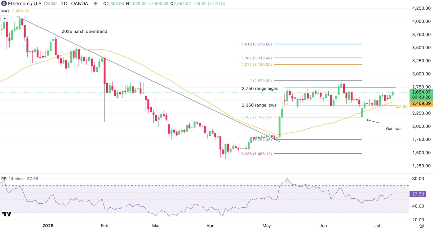 Ethereum Daily Chart