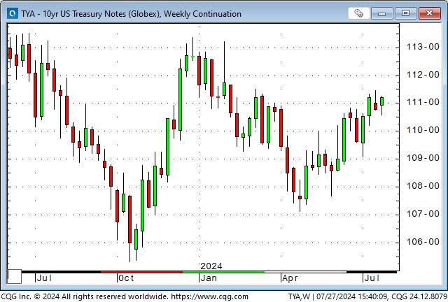 US 10-Yr T-Notes-Weekly Chart