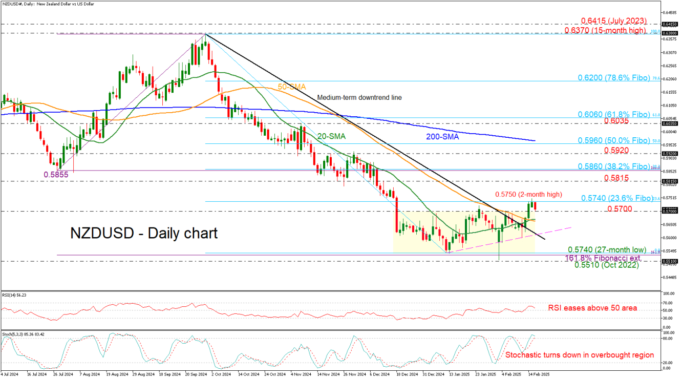 nzdusd