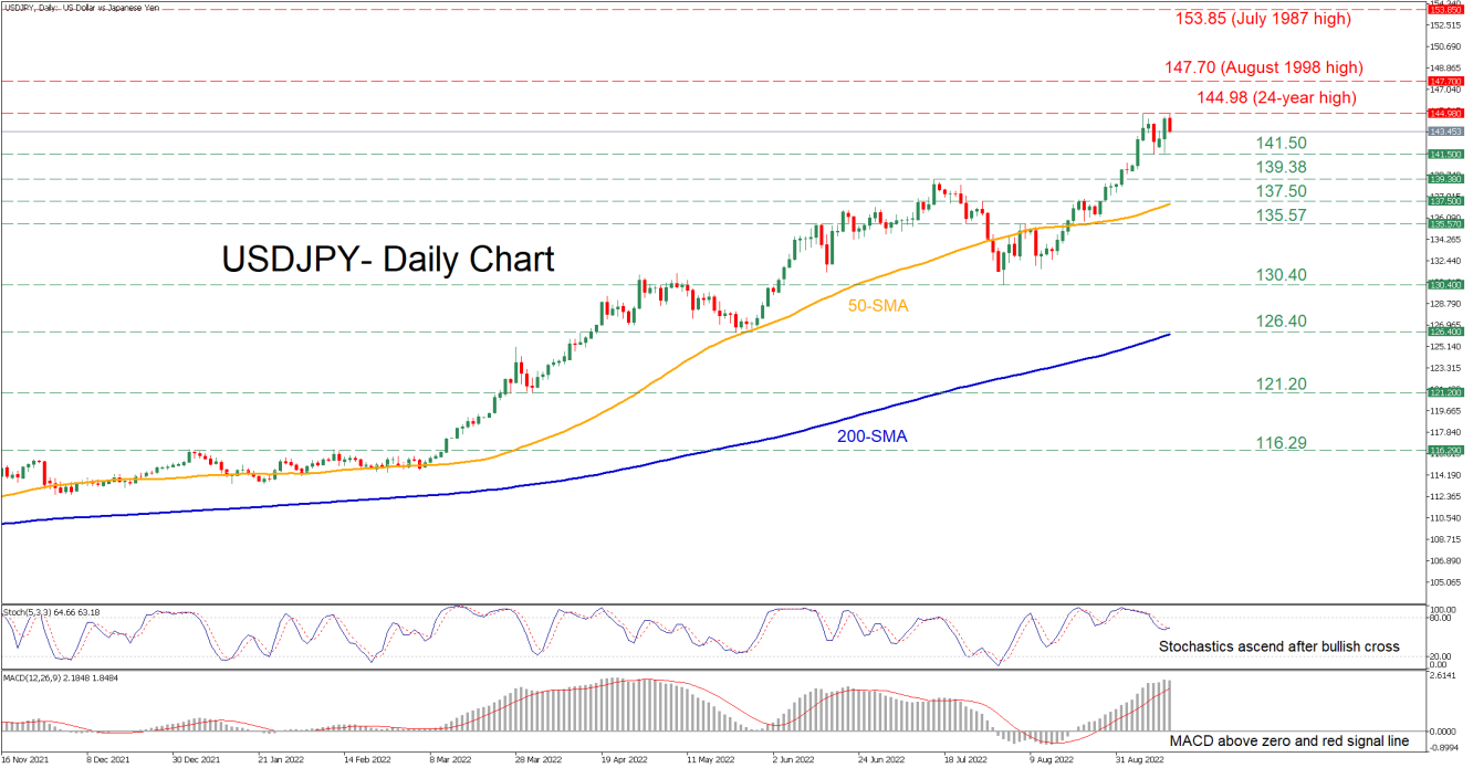 USD/JPY