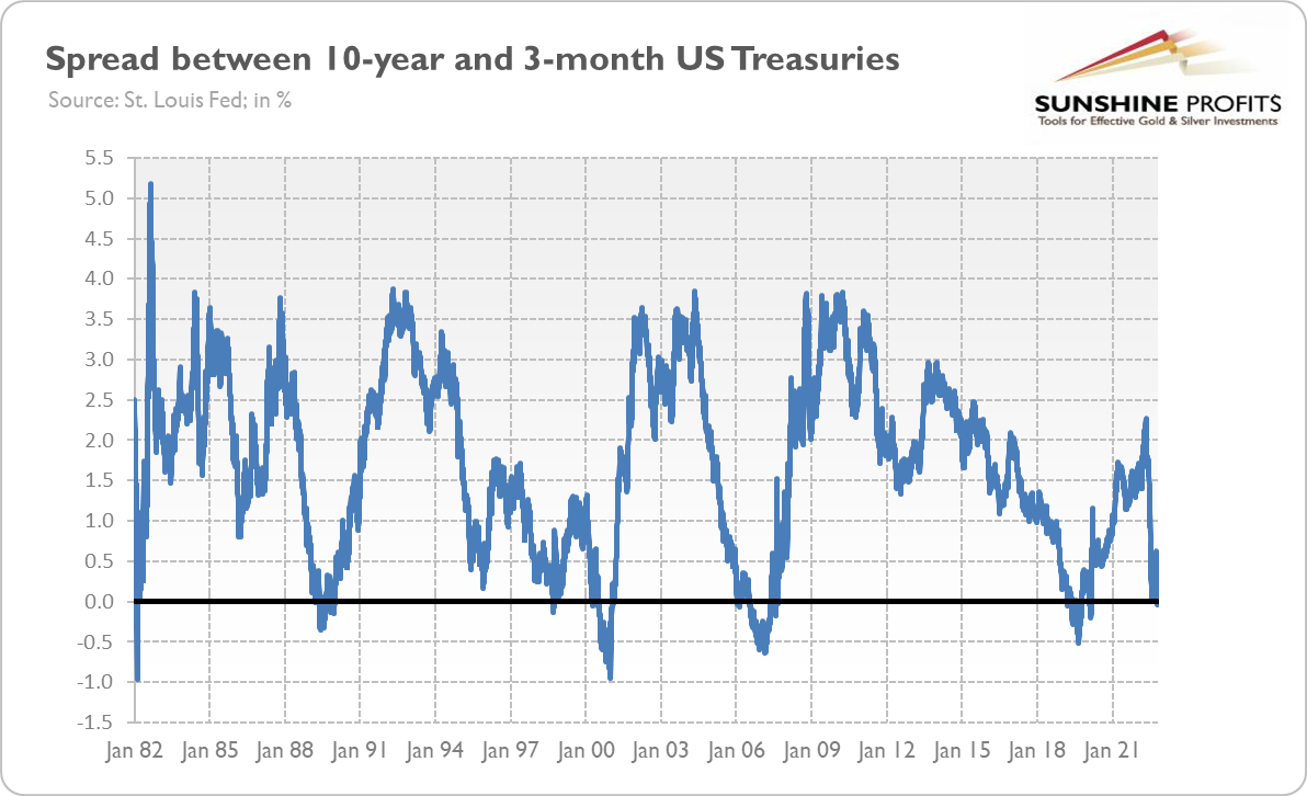 Spread Between 10-Year And 10-Month Treasuries