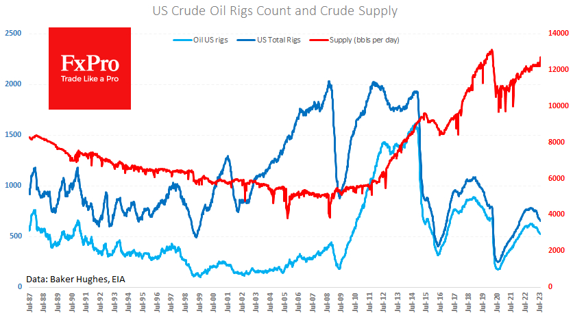 Finally. US producers are ramping up production