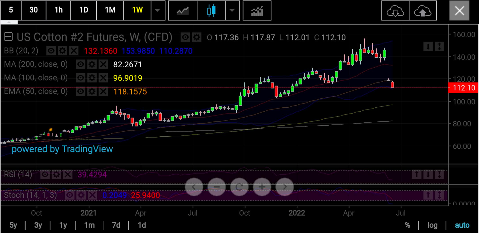 Cotton Weekly