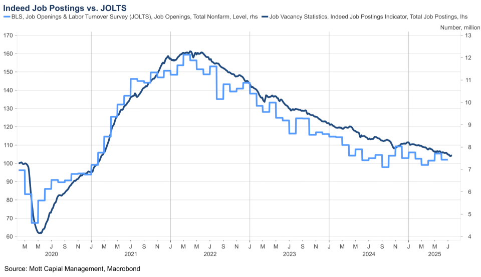 JOLTS vs Indeed Job Postings 