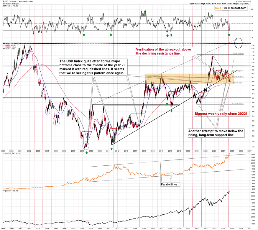 US Dollar Technical Chart