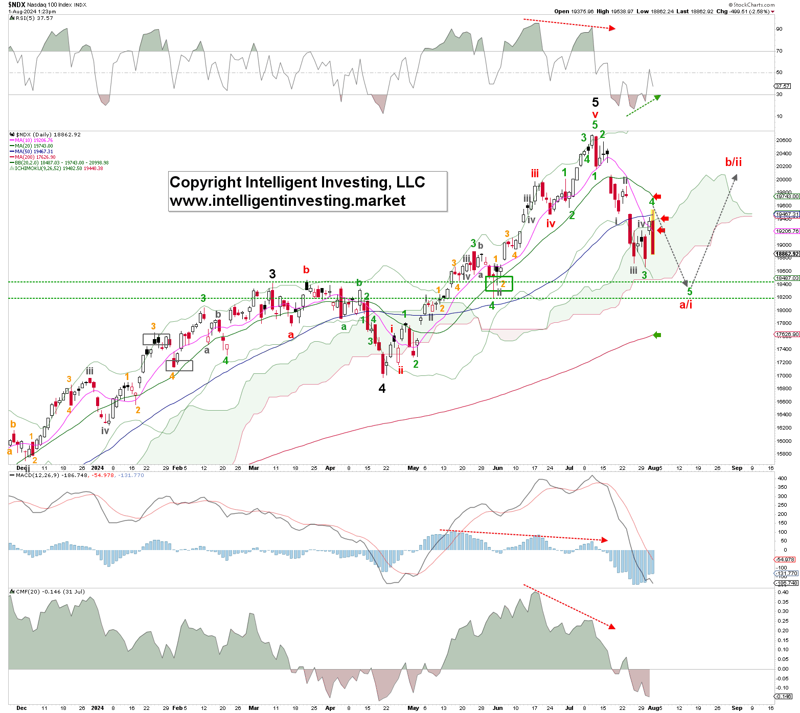 Figure 1. NDX daily chart with detailed EWP count and technical indicators