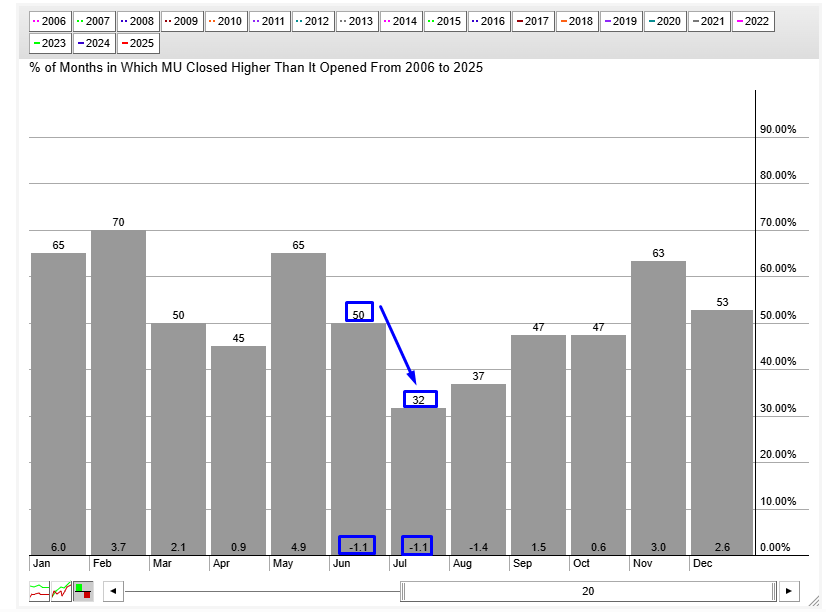 Micron Technology Seasonality Chart