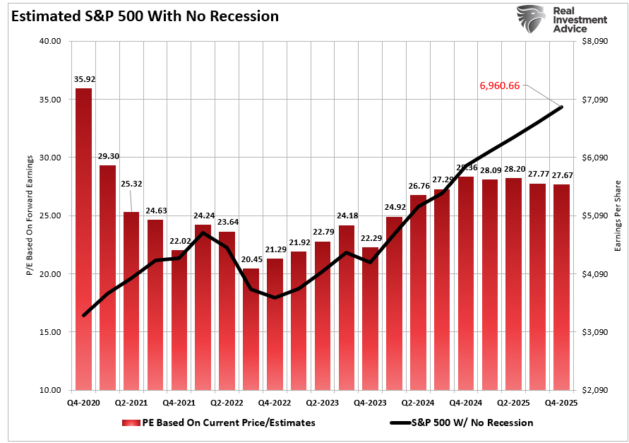 Estimated S&P 500 with No Recession