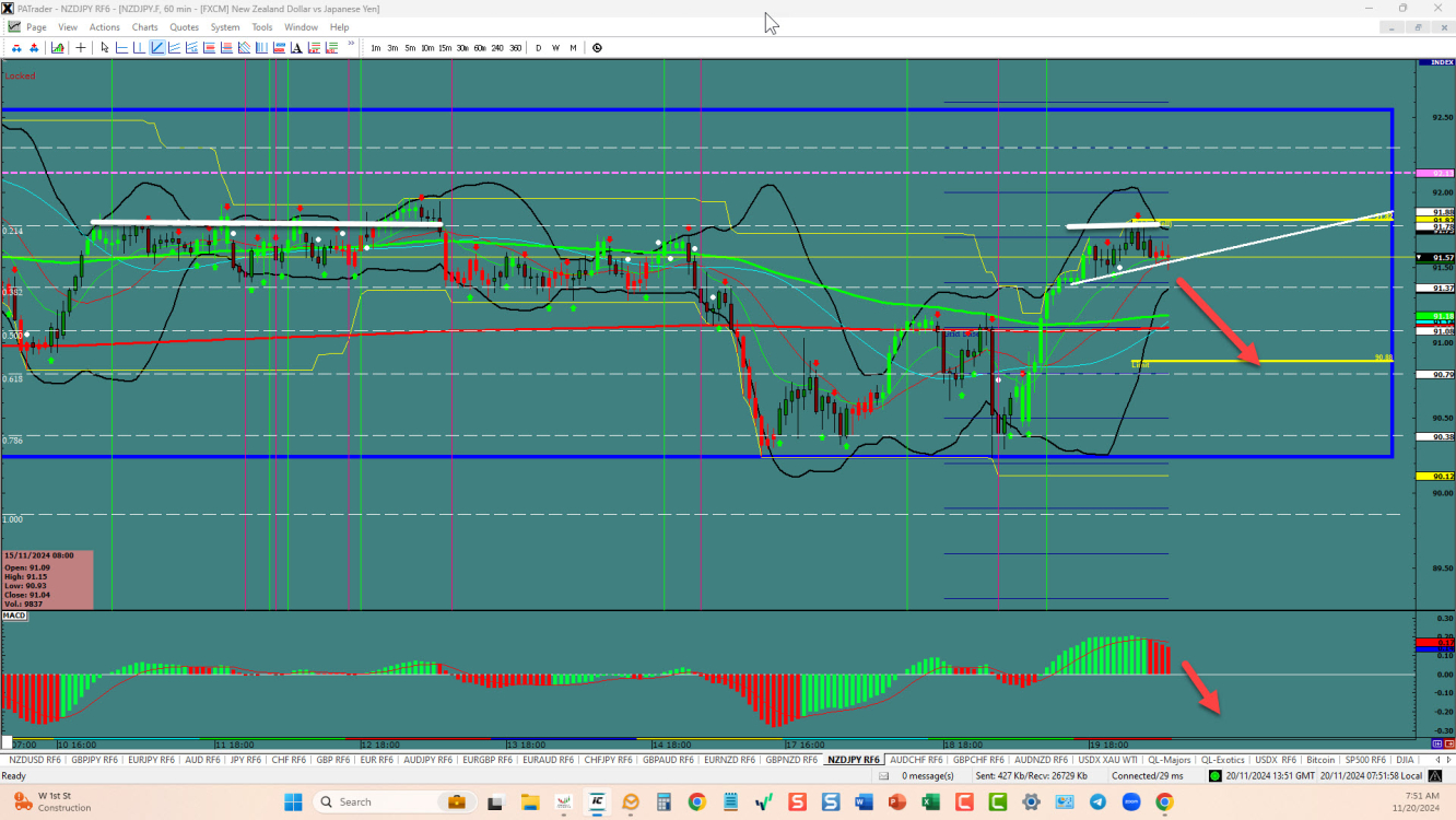 NZDJPY – Showing bearish signs