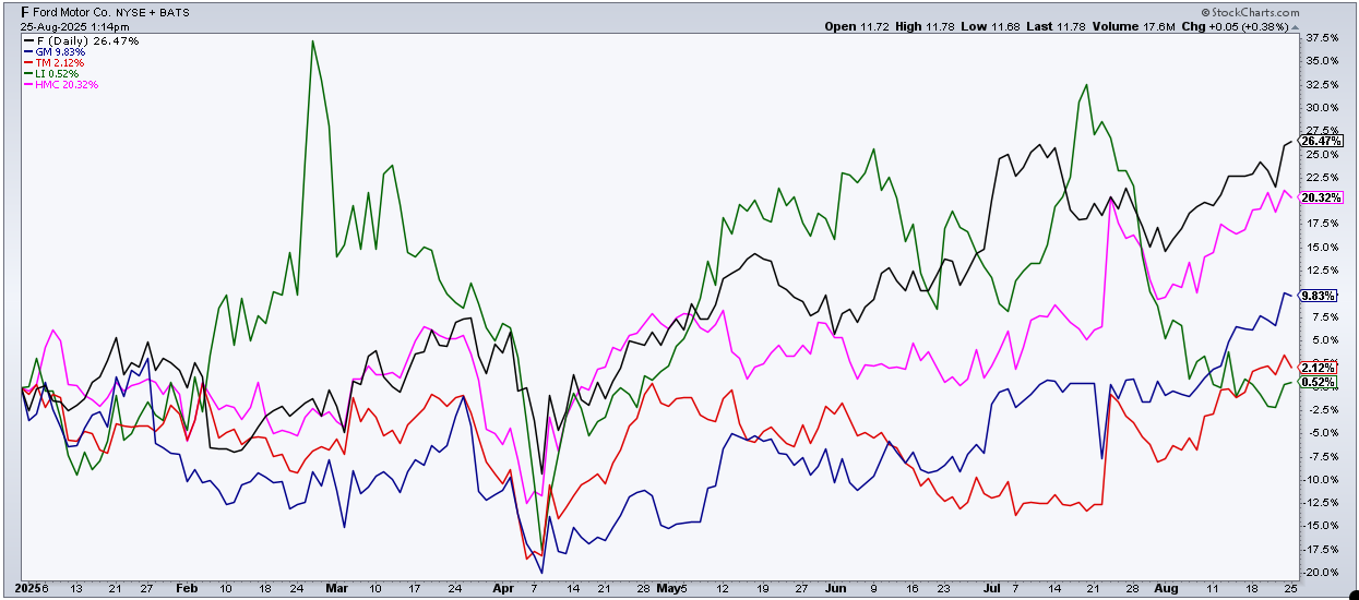 Year-to-Date Performance of Auto Stocks: Ford Leads as Volatility Runs High
