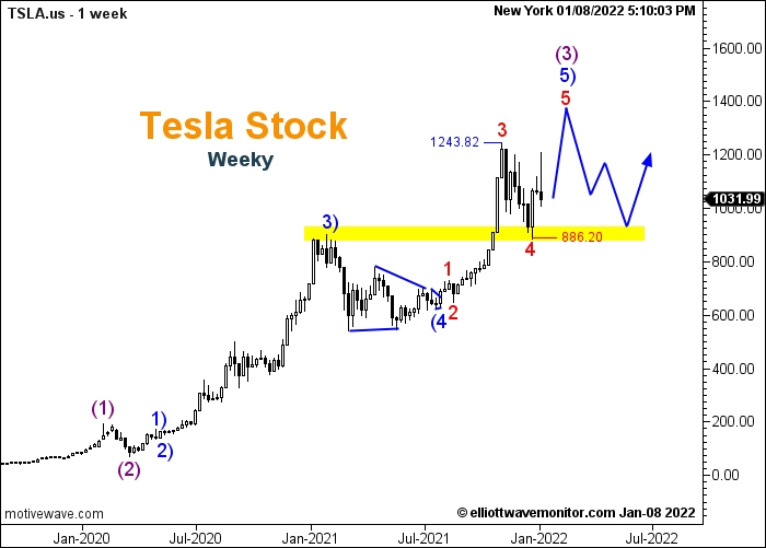 Tesla Stock On Weekly Timeframe