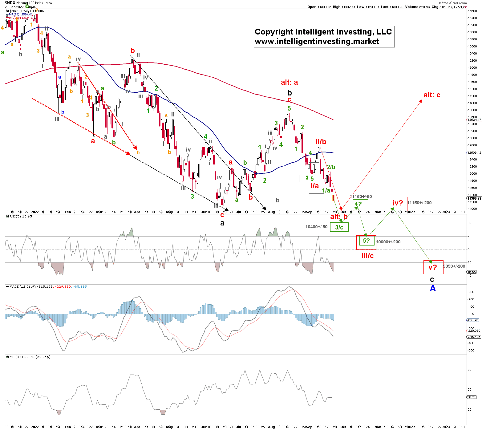 Nasdaq 100 Daily Chart