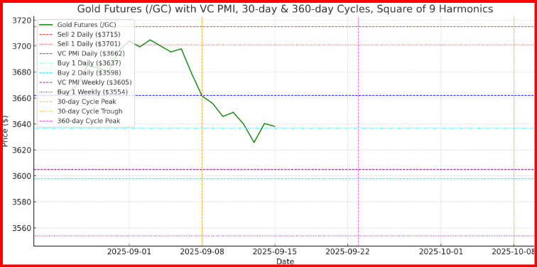 Gold Futures - Gann Cycle 
