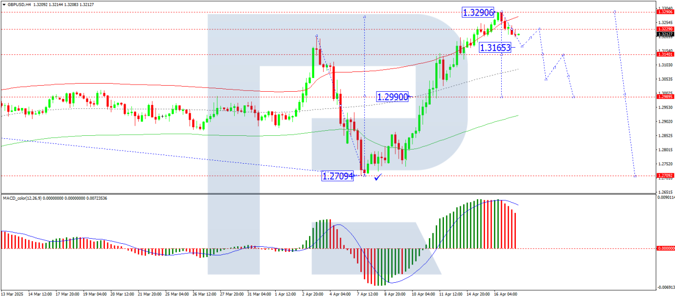 GBP/USD analysis GBP/USD analysis