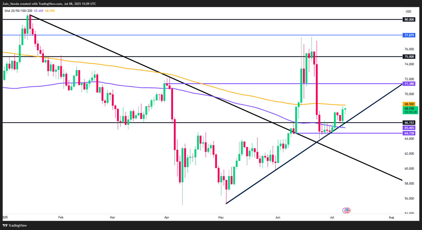 Нефть WTI Дневной график