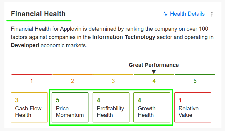 AppLovin Финансовое здоровье