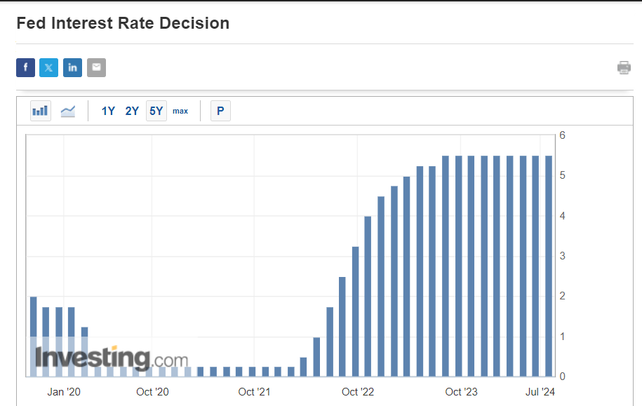 US Federal Reserve interest rate