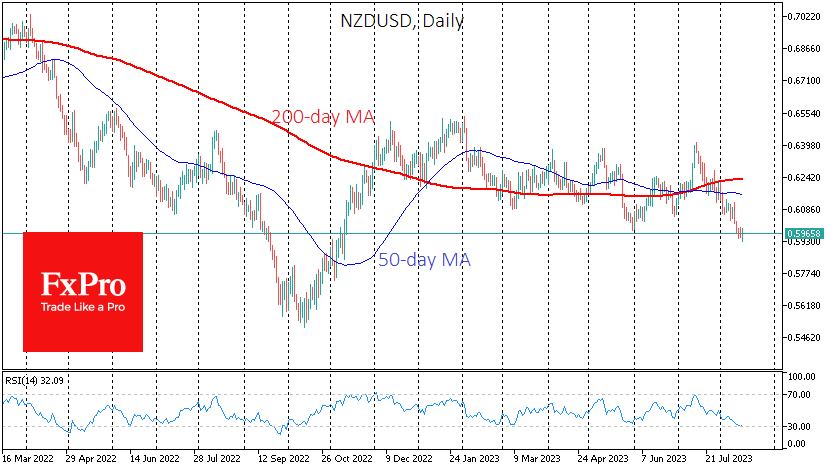 NZDUSD trying to reverse up from an oversold territory