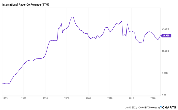 IP-Flat Revenue Chart