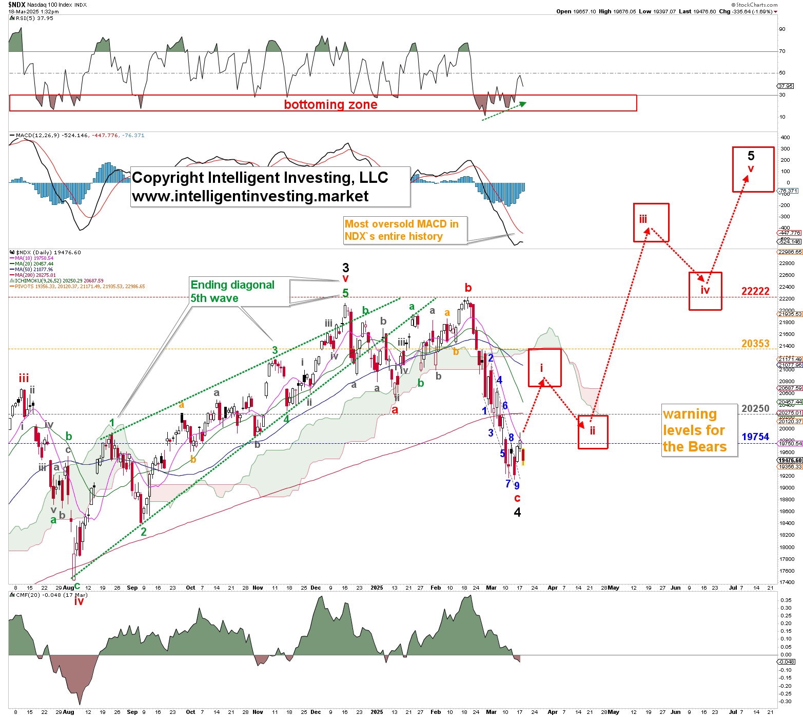 Figure 1. NDX daily chart with detailed Elliott Wave count