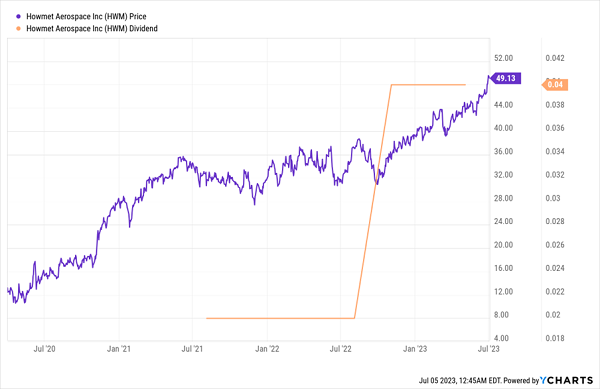 HWM-Price-Dividend Chart
