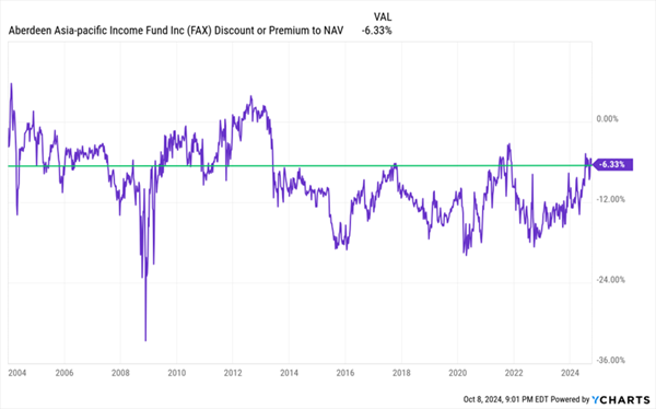 FAX-Discount NAV