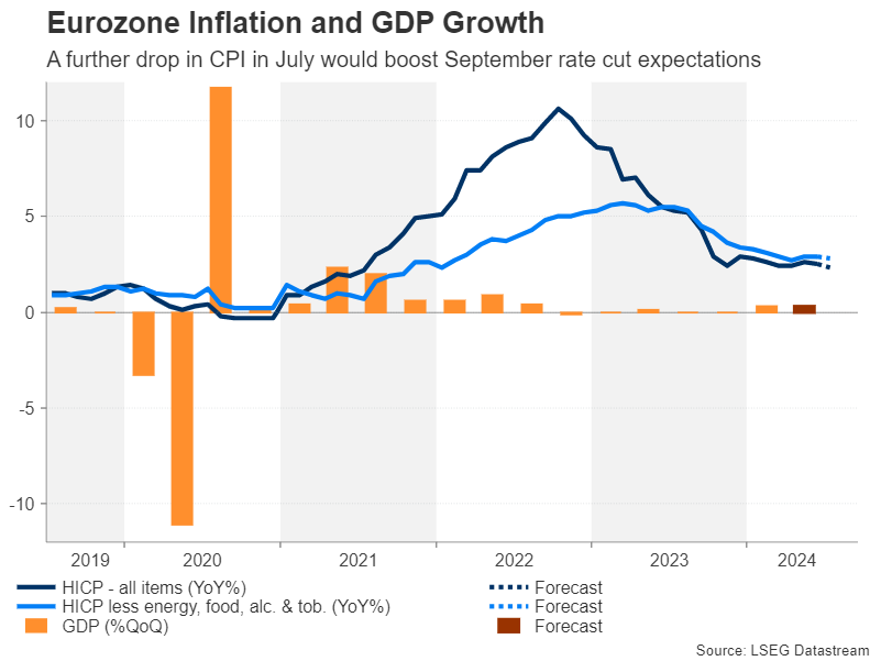 Eurozone CPI vs. GDP