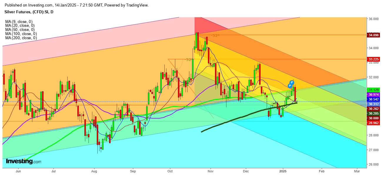 Silver Futures Daily Chart