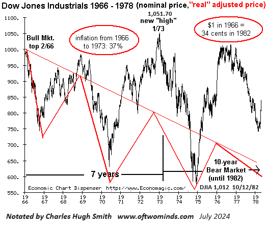 Dow Jones Industrial Average Chart