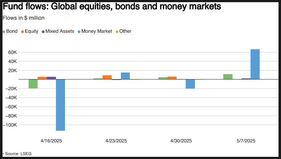 Fund Flows: Global Equities, Bonds, and Money Markets 