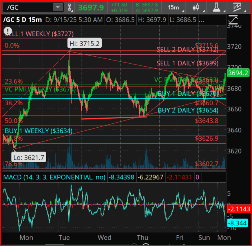 Gold Futures (/GC) 