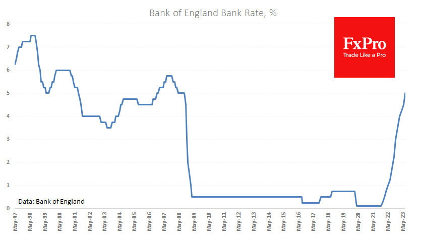 The Bank of England raised its key rate by 50bp to 5.00%