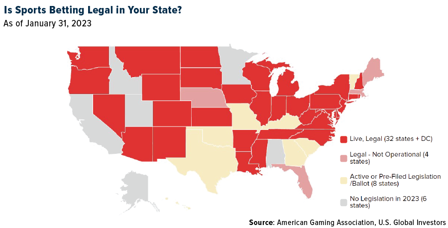 Sports Betting in the US