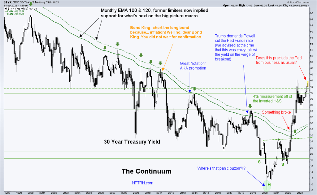 30 Year US Treasury Yield Index