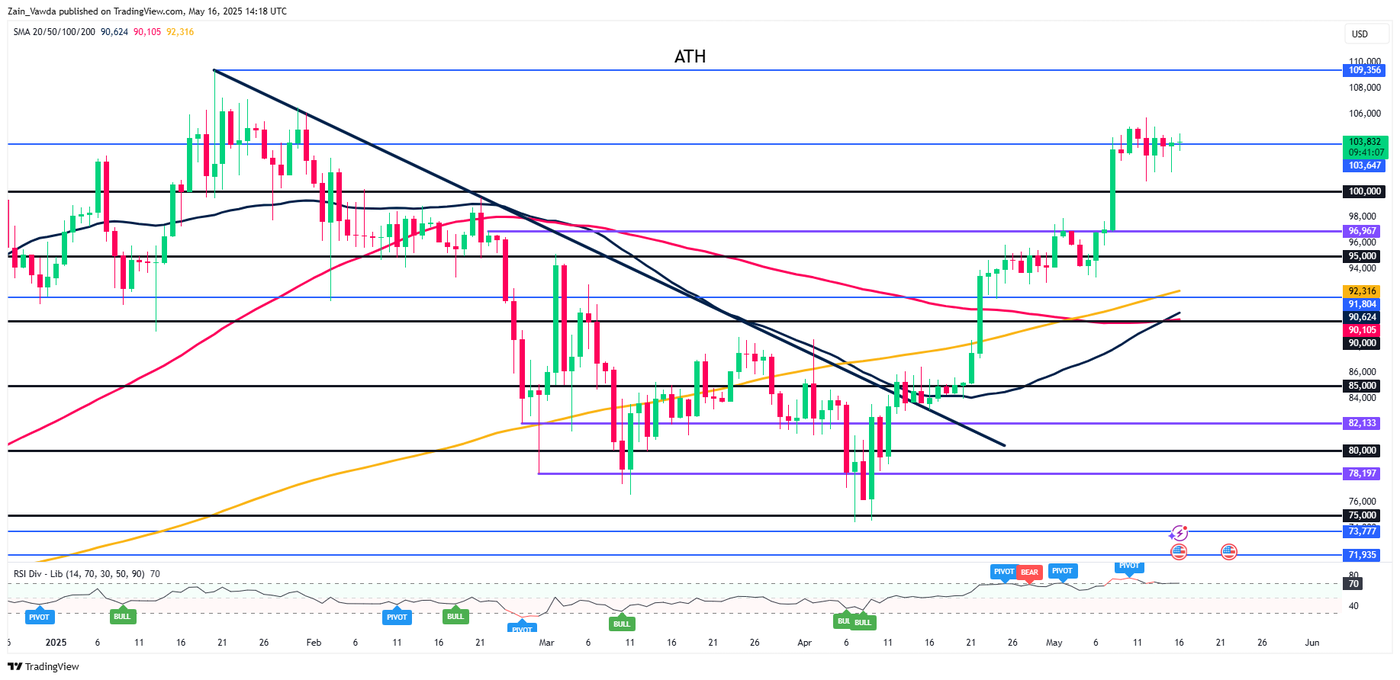 Bitcoin (BTC/USD) Daily Chart