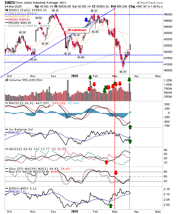 Dow Jones Industrial Average (INDU) 