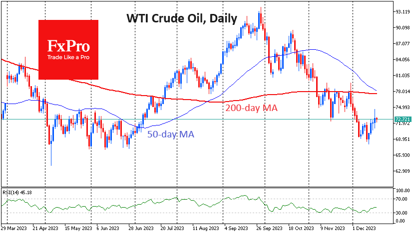 New price lows were not repeated by RSI