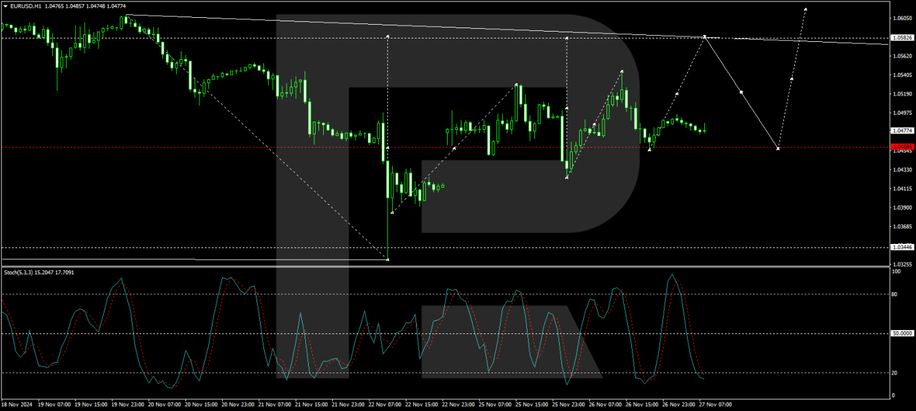 EUR/USD forecast