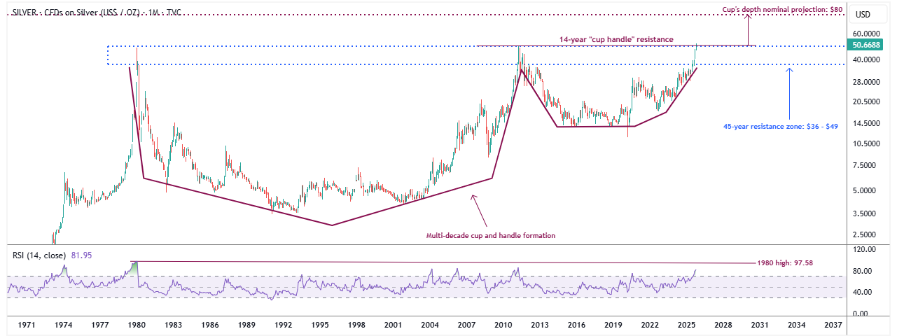 Figure 2: Silver’s Nominal Price Target
