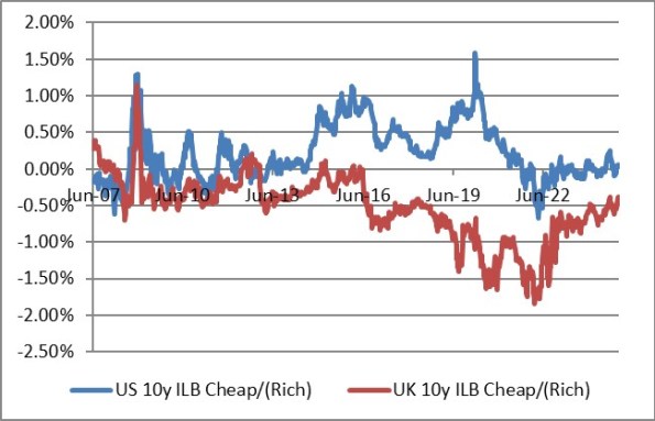 US vesus UK 10y ILB Cheap/Rich