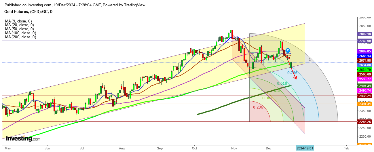 Gold Futures Daily Chart