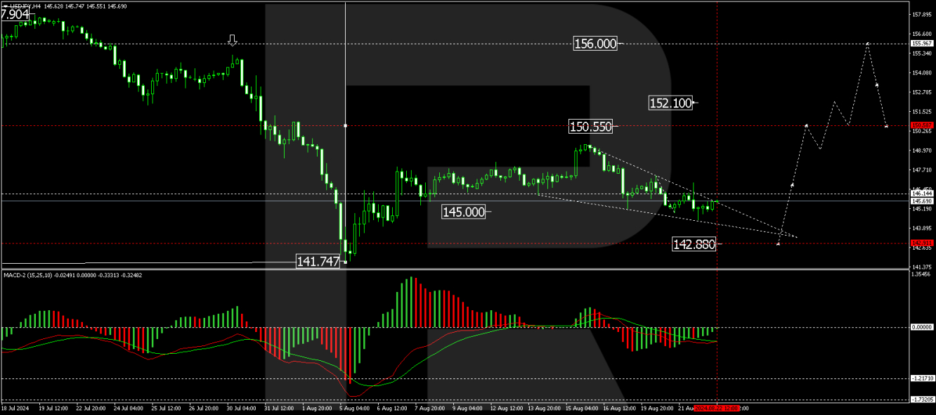 Прогноз USD/JPY