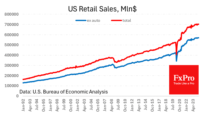 US retail sales rose 0.1% in May