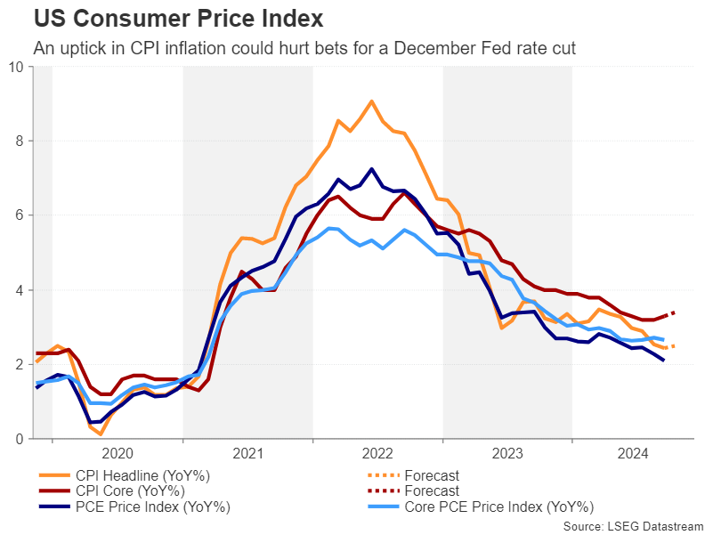 US Consumer Price Index Chart