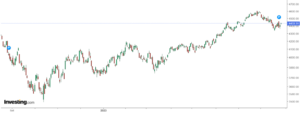 S&P 500 Daily Chart - Zoomed Out