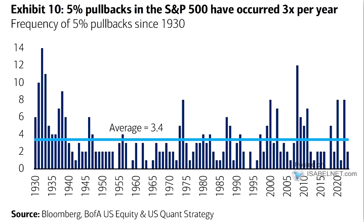 SPX: Frequency of 5% Pullbacks